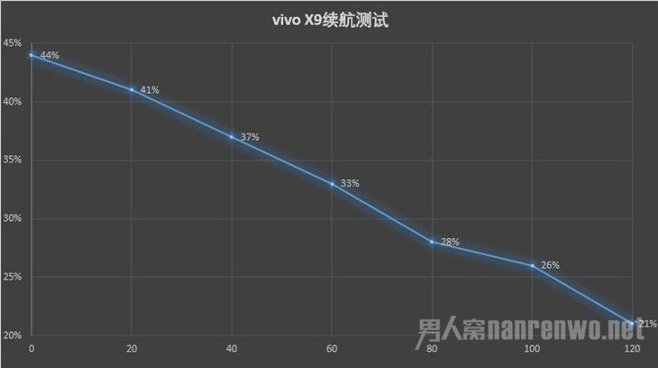 vivo X9续航 vivo X9续航