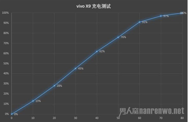 vivo X9充电测试 vivo X9充电测试