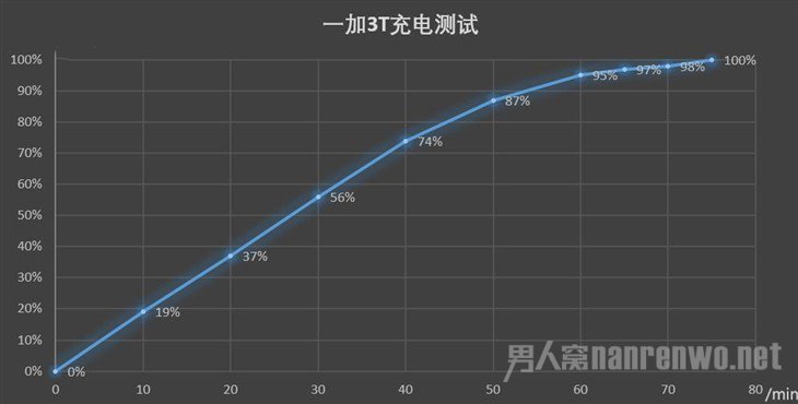 一加3T充电测试 一加3T充电测试