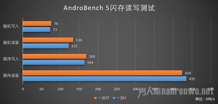 AndroBench 5闪充读写测试 AndroBench 5闪充读写测试